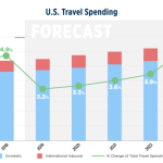 Travel trends and forecasts
